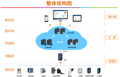 電能管理系統(tǒng)在光伏組件項目中的方案設(shè)計與應(yīng)用軟件服務(wù)介紹